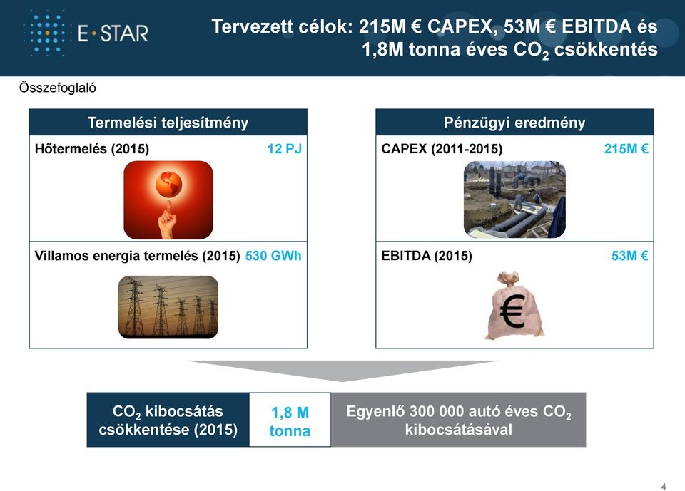 CAPEX (2011-2015) 215M Villamos energia termelés (2015) 530 GWh EBITDA (2015) 53M