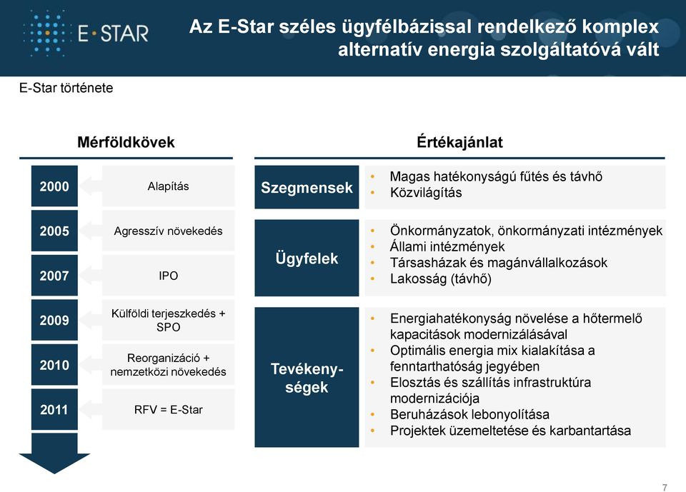 (távhő) 2009 2010 Külföldi terjeszkedés + SPO Reorganizáció + nemzetközi növekedés 2011 RFV = E-Star Tevékenységek Energiahatékonyság növelése a hőtermelő kapacitások