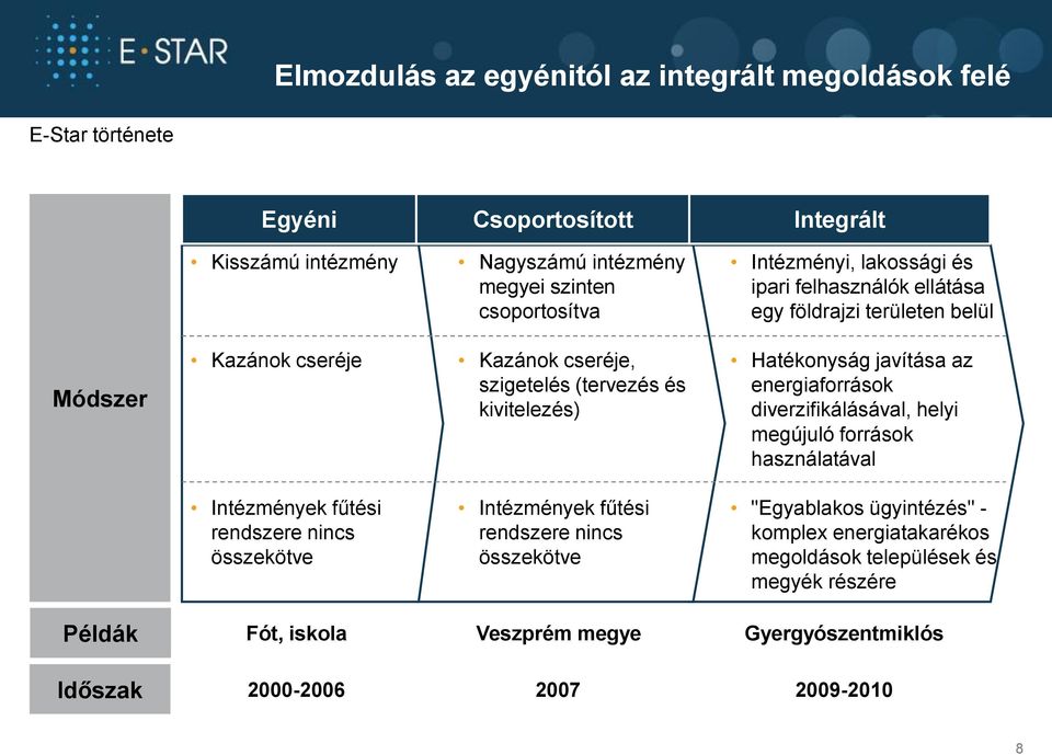 javítása az energiaforrások diverzifikálásával, helyi megújuló források használatával Intézmények fűtési rendszere nincs összekötve Intézmények fűtési rendszere nincs