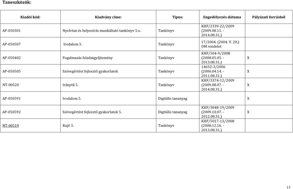 ) 17/2004. (2004. V. 20.) OM rendelet KHF/504-9/2008 (2008.05.05. - 2013.08.31.) 14632-3/2006 (2006.04.14. - 2011.08.31.) KHF/3374-12/2009 (2009.08.07. - 2014.08.31.) X X X AP-050591 Irodalom 5.