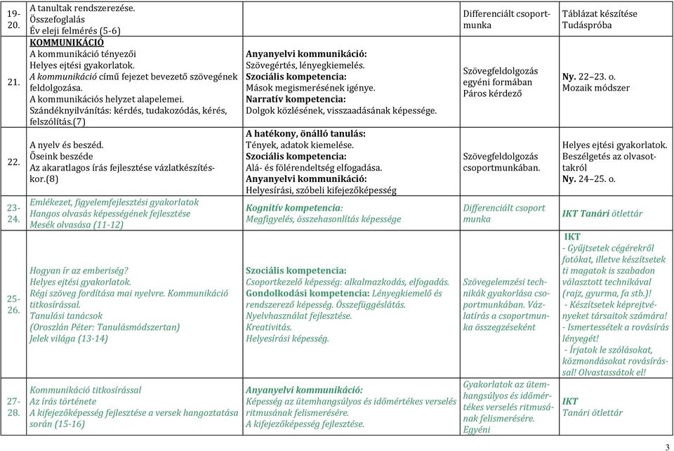 (8) Emlékezet, figyelemfejlesztési gyakorlatok Hangos olvasás képességének fejlesztése Mesék olvasása (11-12) Hogyan ír az emberiség? Régi szöveg fordítása mai nyelvre. Kommunikáció titkosírással.