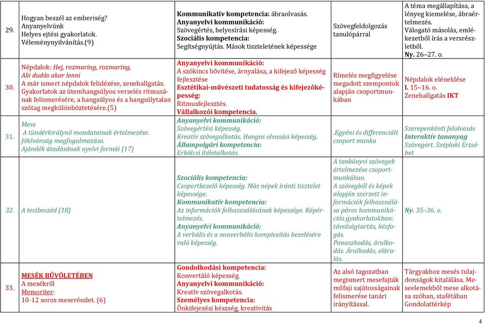 Jókívánság megfogalmazása. Ajándék átadásának nyelvi formái (17) 32. A testbeszéd (18) 33. MESÉK BŰVÖLETÉBEN A mesékről Memoriter: 10-12 soros meserészlet. (6) Kommunikatív kompetencia: ábraolvasás.