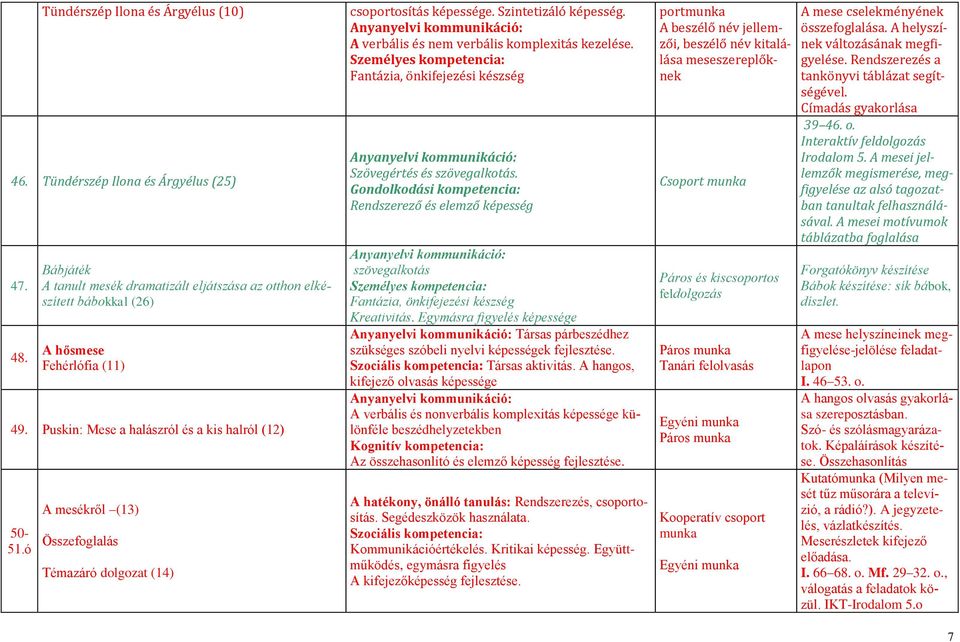 A verbális és nem verbális komplexitás kezelése. Fantázia, önkifejezési készség Szövegértés és szövegalkotás. Rendszerező és elemző képesség szövegalkotás Fantázia, önkifejezési készség Kreativitás.