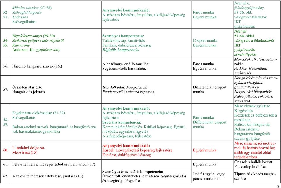 Összefoglalás (16) Hangalak és jelentés Fogalmazás előkészítése (31-32) Szövegalkotás Rokon értelmű szavak, hangutánzó és hangfestő szavak használatának gyakorlása I. irodalmi dolgozat.