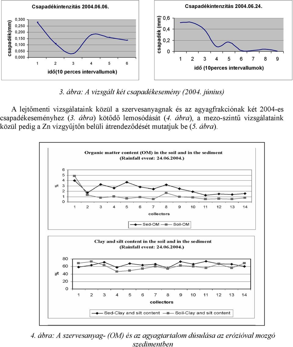 intervallumok) 3. ábra: A vizsgált két csapadékesemény (2004.