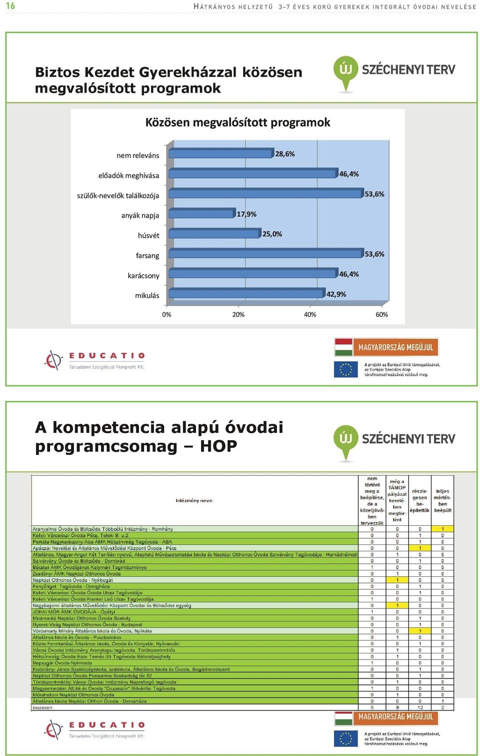 nem releváns 28,6% előadók meghívása 46,4% szülők-nevelők találkozója 53,6% anyák napja 17,9% húsvét