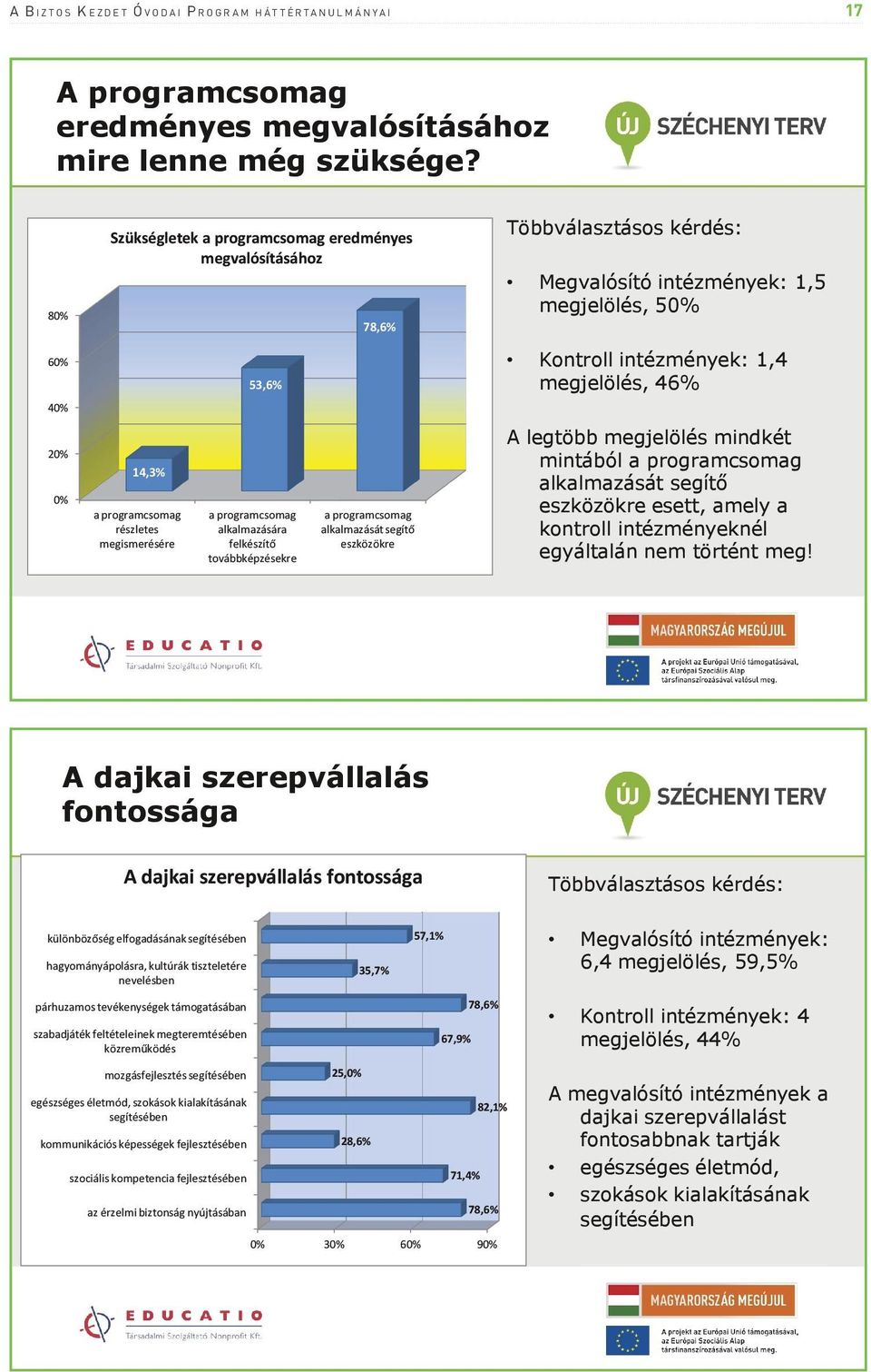 programcsomag alkalmazását segítő eszközökre Többválasztásos kérdés: Megvalósító intézmények: 1,5 megjelölés, 50% Kontroll intézmények: 1,4 megjelölés, 46% A legtöbb megjelölés mindkét mintából a