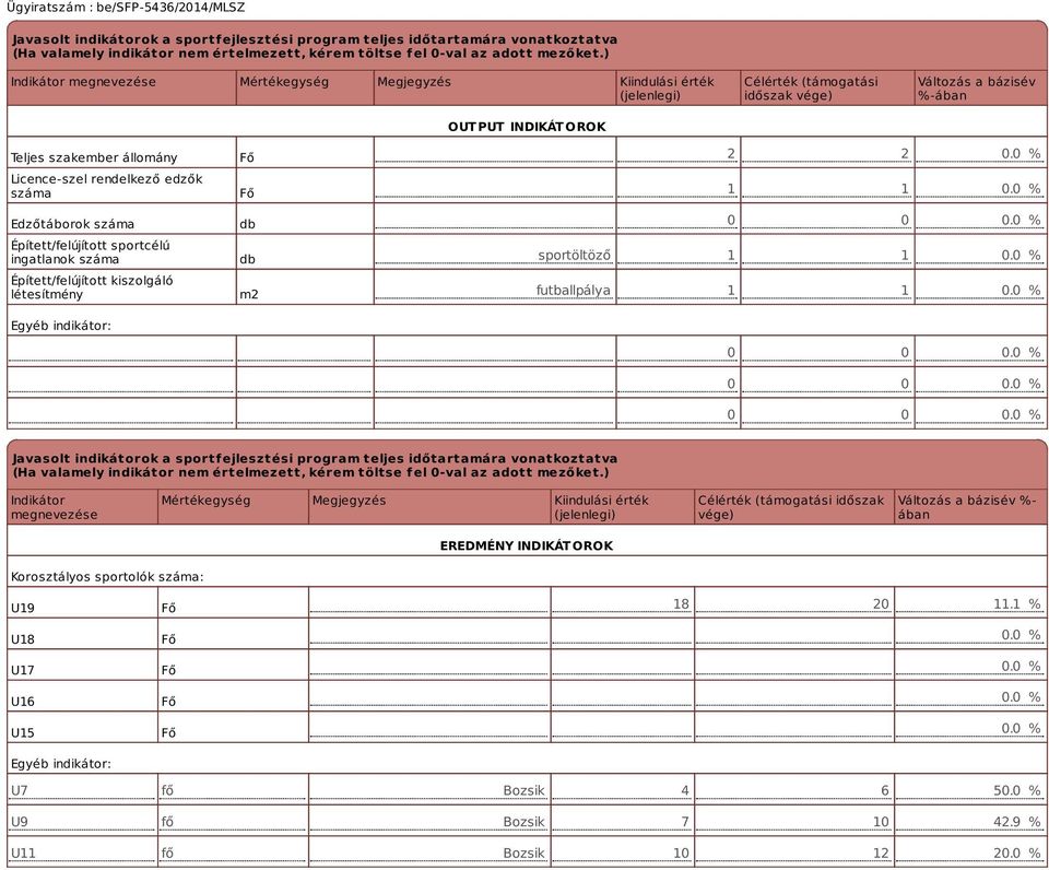 rendelkező edzők száma Edzőtáborok száma Épített/felújított sportcélú ingatlanok száma Épített/felújított kiszolgáló létesítmény Egyéb indikátor: Fő Fő db db m2 2 2 0.0 % 1 1 0.0 % 0 0 0.