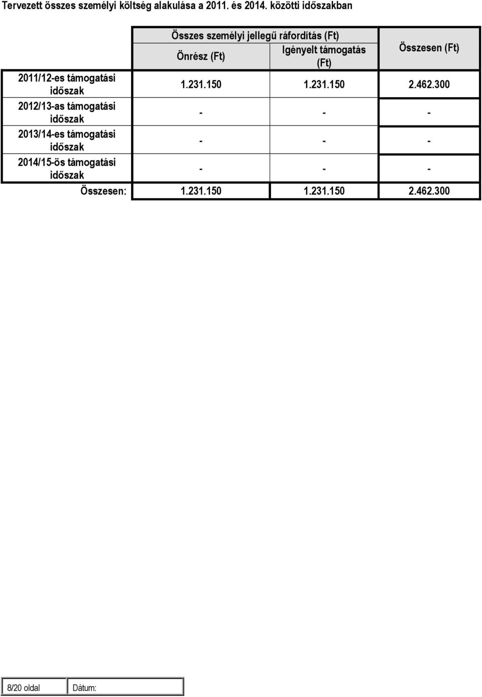 (Ft) (Ft) 2011/12-es támogatási időszak 1.231.150 1.231.150 2.462.