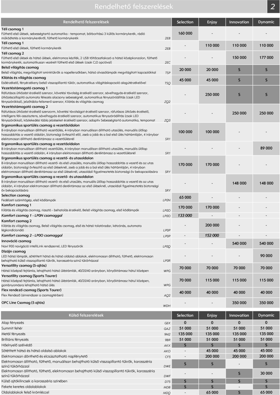 automatikusan vezérelt fűthető első ülések (csak CJ2 opcióval) Belső világítás csomag Belső világítás, megvilágított sminktükrök a napellenzőkben, hátsó olvasólámpák megvilágított kapcsolókkal