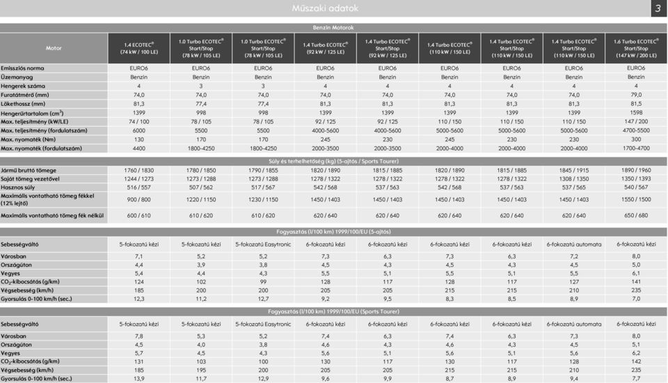 6 Turbo ECOTEC tart/top (147 kw / 2 LE) Emissziós norma EURO6 EURO6 EURO6 EURO6 EURO6 EURO6 EURO6 EURO6 Üzemanyag Benzin Benzin Benzin Benzin Benzin Benzin Benzin Benzin Hengerek száma 4 3 3 4 4 4 4