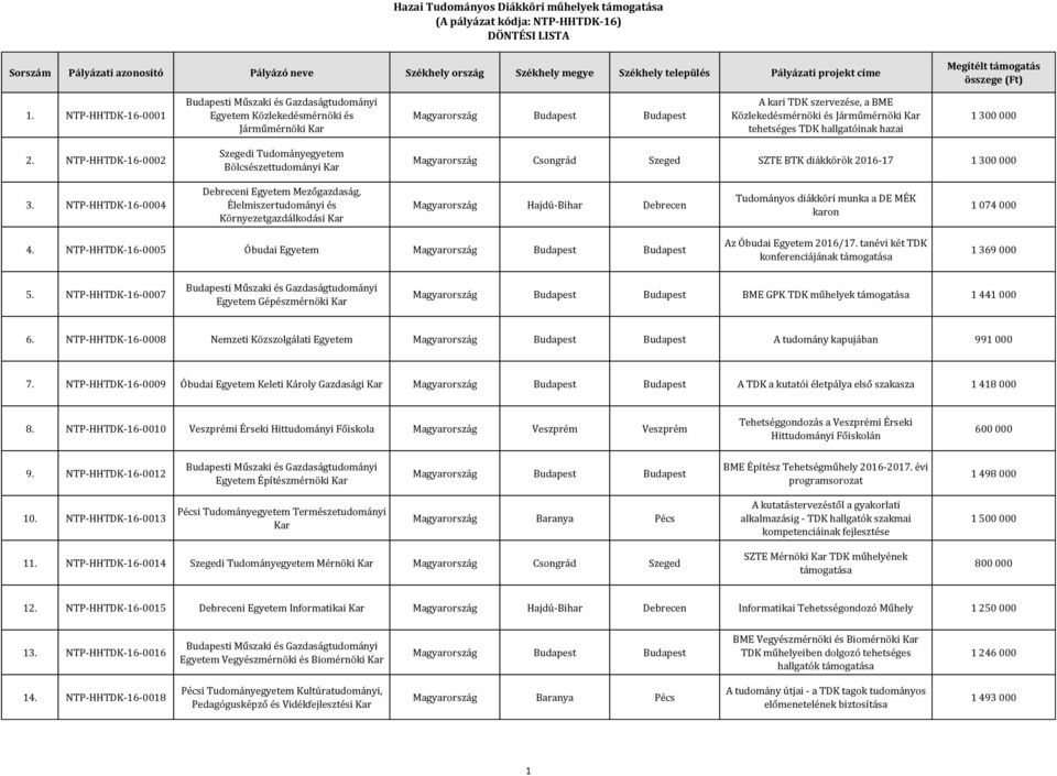 NTP-HHTDK-16-0004 Debreceni Egyetem Mezőgazdaság, Élelmiszertudományi és Környezetgazdálkodási Magyarország Hajdú-Bihar Debrecen Tudományos diákköri munka a DE MÉK karon 1 074 000 4.
