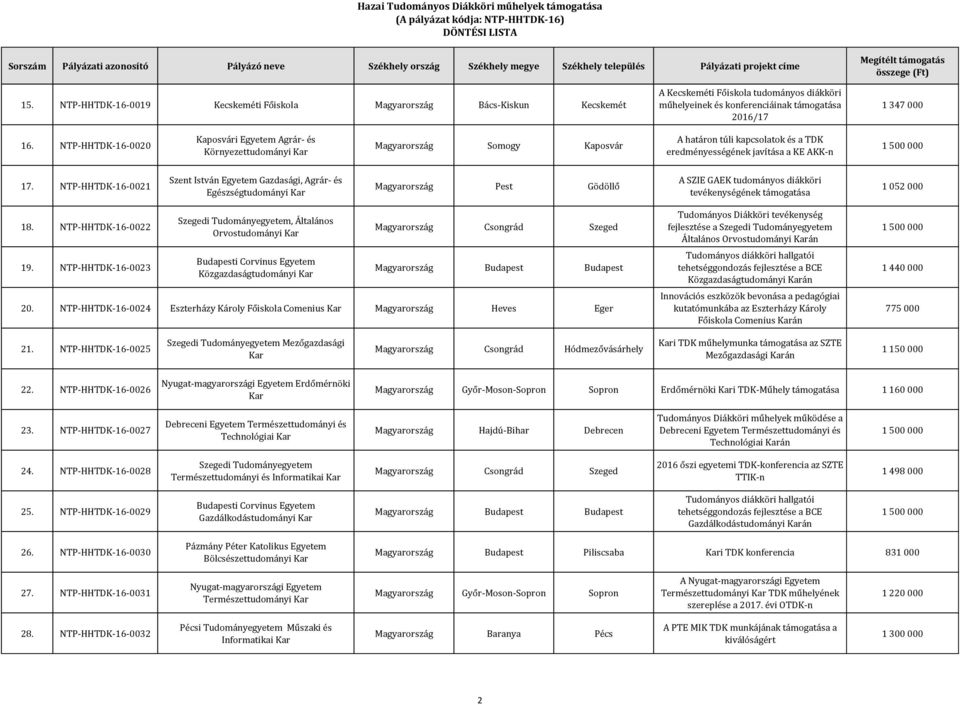 NTP-HHTDK-16-0021 Szent István Egyetem Gazdasági, Agrár- és Egészségtudományi Magyarország Pest Gödöllő A SZIE GAEK tudományos diákköri tevékenységének támogatása 1 052 000 18. NTP-HHTDK-16-0022 19.