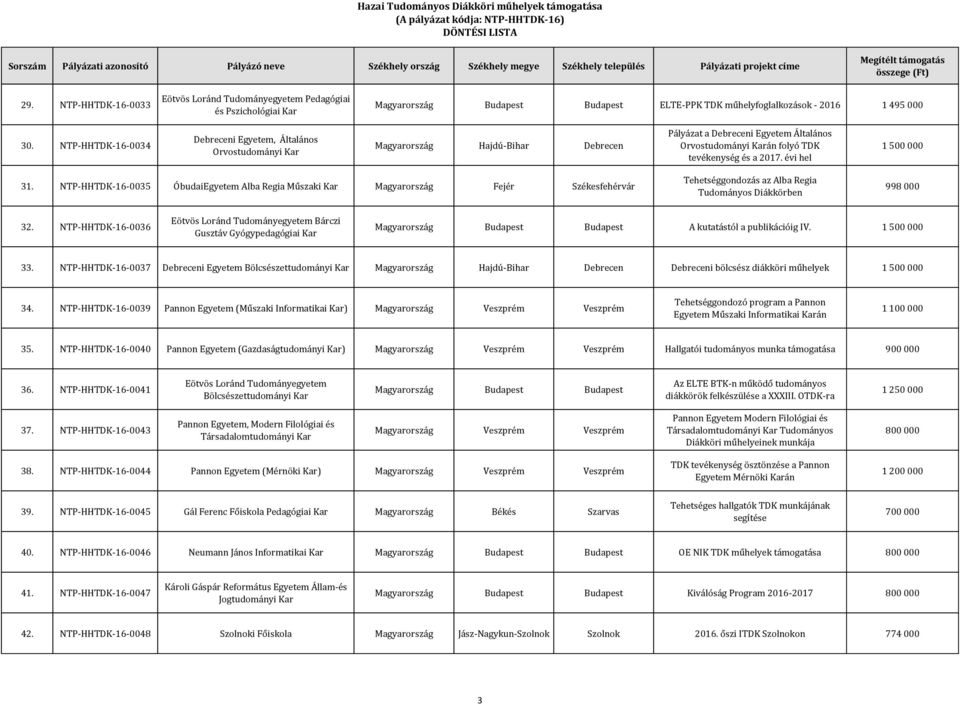 NTP-HHTDK-16-0035 ÓbudaiEgyetem Alba Regia Műszaki Magyarország Fejér Székesfehérvár Tehetséggondozás az Alba Regia Tudományos Diákkörben 998 000 32.
