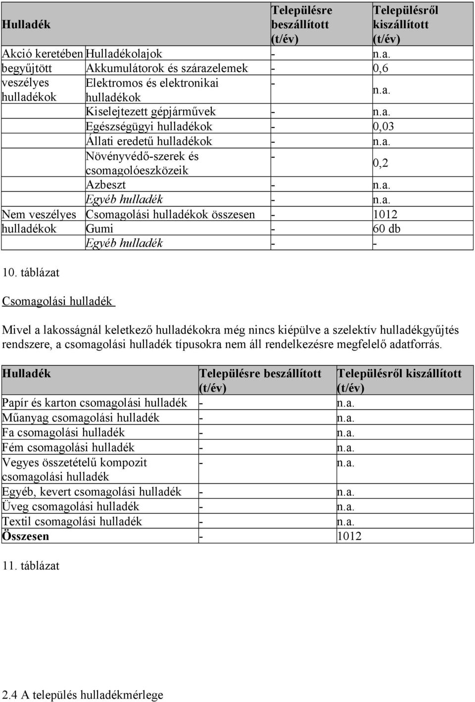 a. Csomagolási hulladékok összesen - 1012 Gumi - 60 db Egyéb hulladék - - Mivel a lakosságnál keletkező hulladékokra még nincs kiépülve a szelektív hulladékgyűjtés rendszere, a csomagolási hulladék