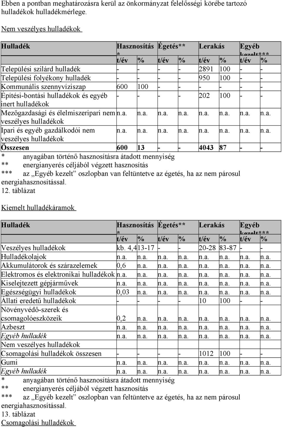 100 - - Kommunális szennyvíziszap 600 100 - - - - - - Építési-bontási hulladékok és egyéb - - - - 202 100 - - inert hulladékok Mezőgazdasági és élelmiszeripari nem n.a. n.a. n.a. n.a. n.a. n.a. n.a. n.a. veszélyes hulladékok Ipari és egyéb gazdálkodói nem n.