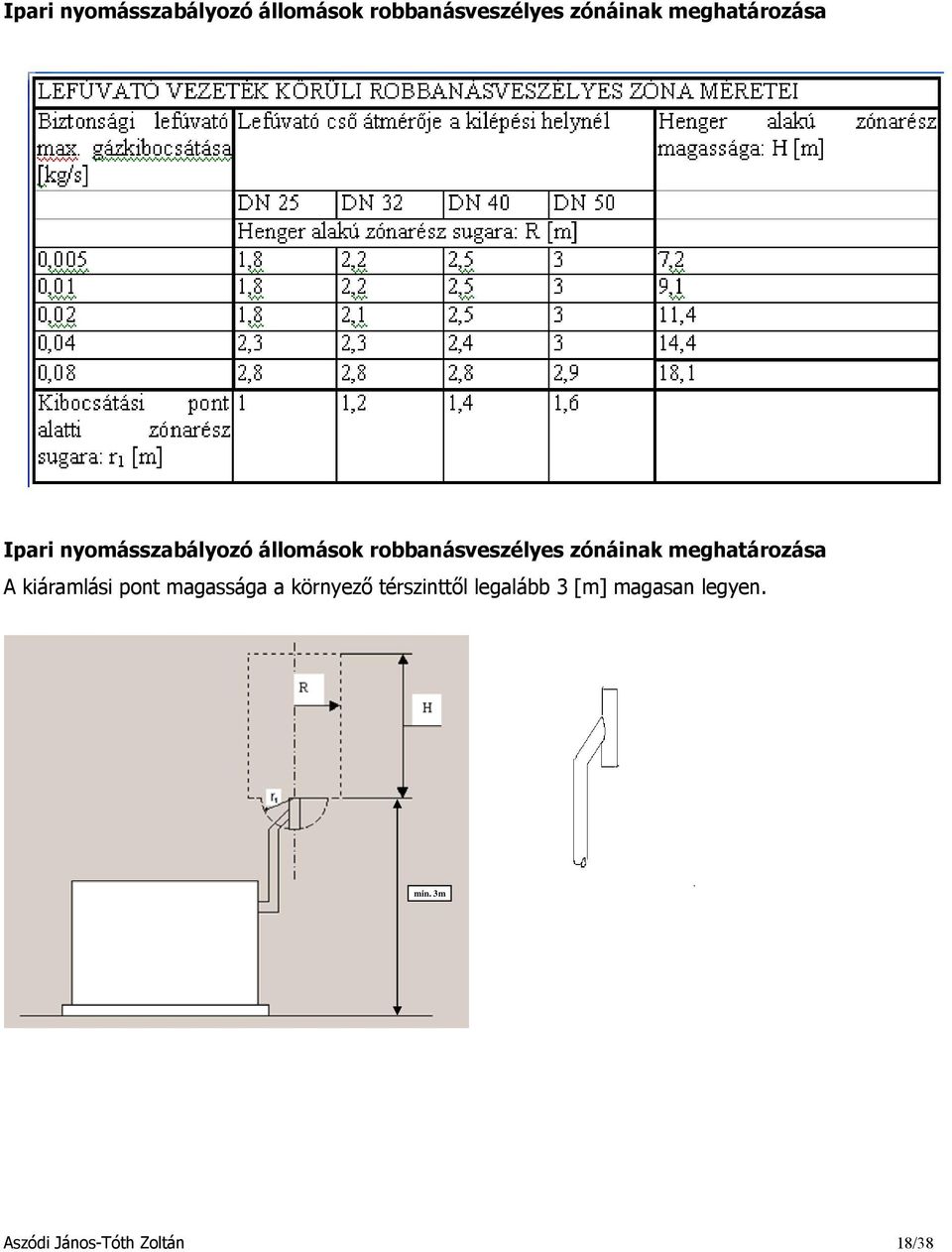 környező térszinttől legalább 3 [m] magasan legyen. min.