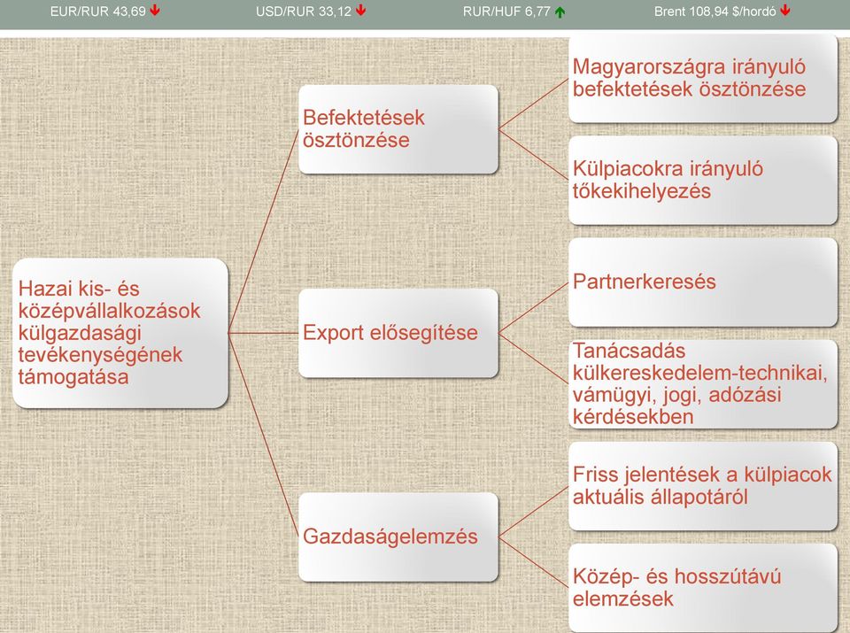 elősegítése Partnerkeresés Tanácsadás külkereskedelem-technikai, vámügyi, jogi, adózási