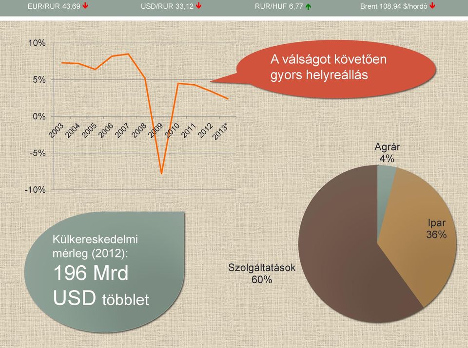 Külkereskedelmi mérleg (2012): 196