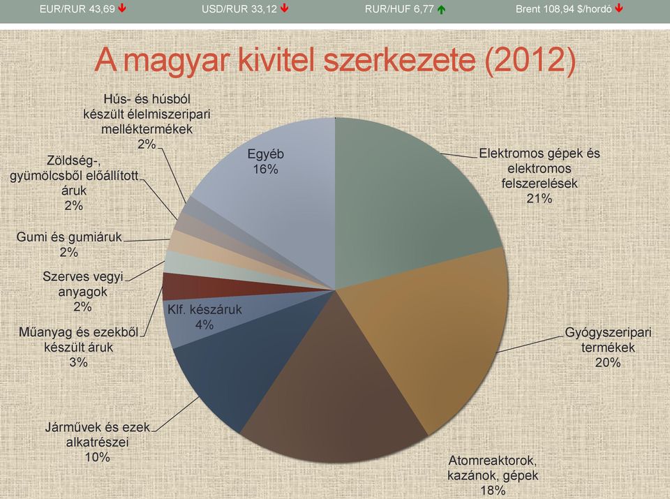 elektromos felszerelések 21% Szerves vegyi anyagok 2% Műanyag és ezekből készült áruk 3% Klf.