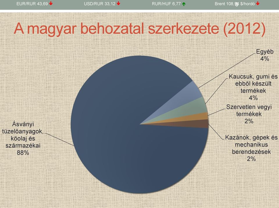 kőolaj és származékai 88% Kaucsuk, gumi és ebből készült termékek 4%