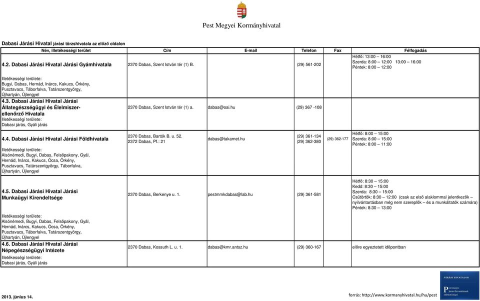 (29) 561-202 Szerda: 8:00 12:00 13:00 16:00 Bugyi, Dabas, Hernád, Inárcs, Kakucs, Örkény, Pusztavacs, Táborfalva, Tatárszentgyörgy, Újhartyán, Újlengyel 4.3. Dabasi Járási Hivatal Járási Állategészségügyi és Élelmiszerellenőrző Hivatala Dabasi járás, Gyáli járás 2370 Dabas, Szent István tér (1) a.