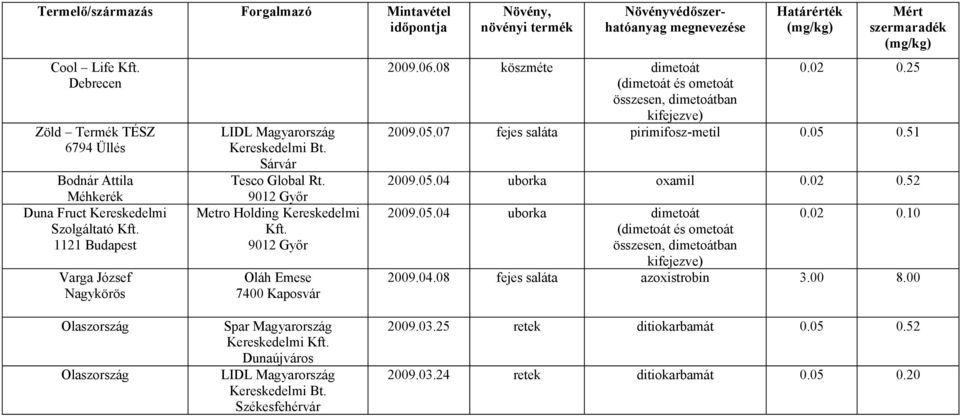 08 köszméte dimetoát 0.02 0.25 2009.05.07 fejes saláta pirimifosz-metil 0.05 0.51 2009.05.04 uborka oxamil 0.02 0.52 2009.05.04 uborka dimetoát 0.