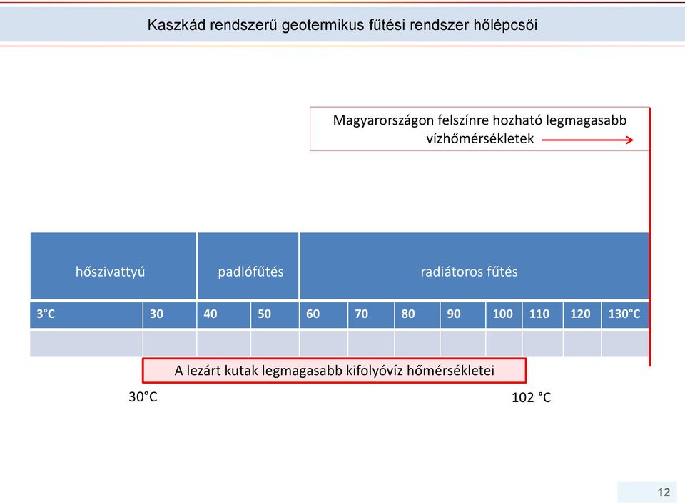 hőszivattyú padlófűtés radiátoros fűtés 3 C 30 40 50 60 70 80 90