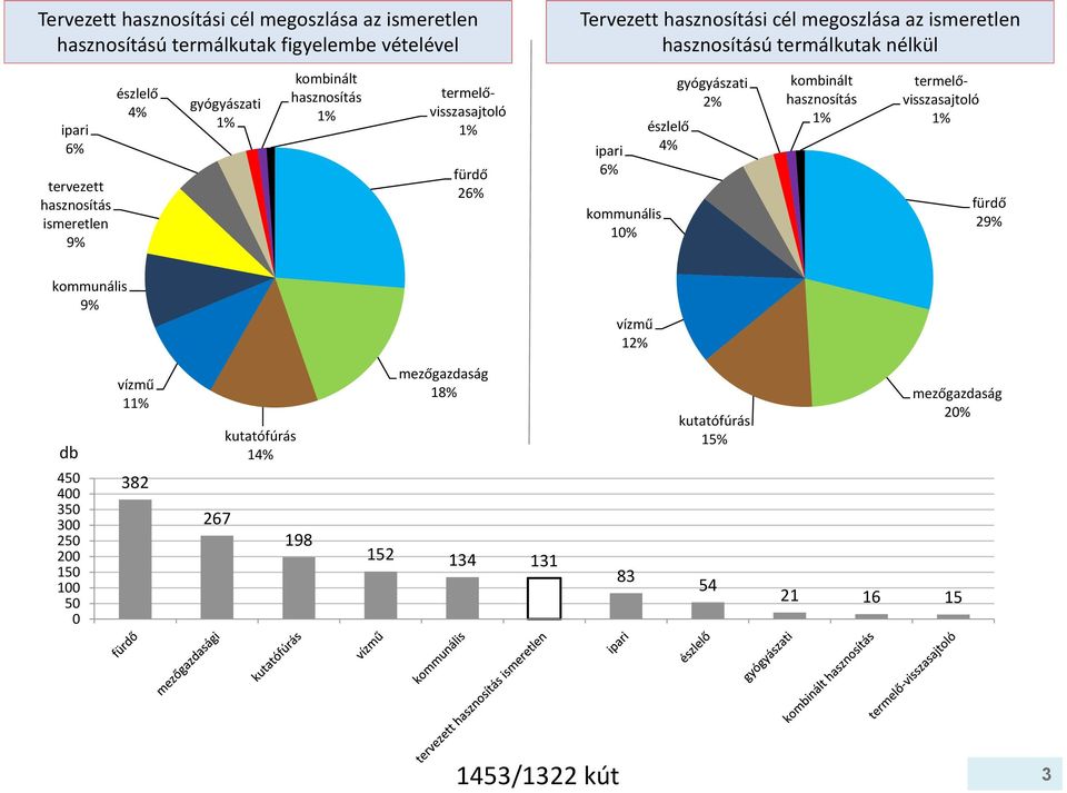 termelővisszasajtoló 1% fürdő 26% ipari 6% kommunális 10% észlelő 4% gyógyászati 2% kombinált hasznosítás 1% termelővisszasajtoló 1% fürdő 29%