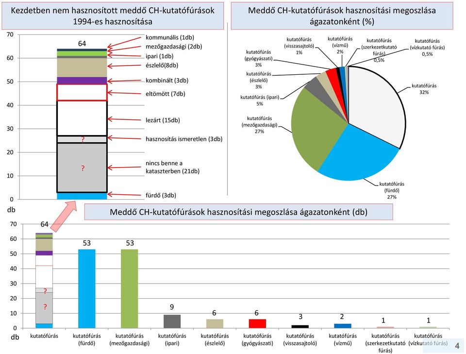 lezárt (15db) hasznosítás ismeretlen (3db) (mezőgazdasági) 27% 20 10 0 db 70 64?