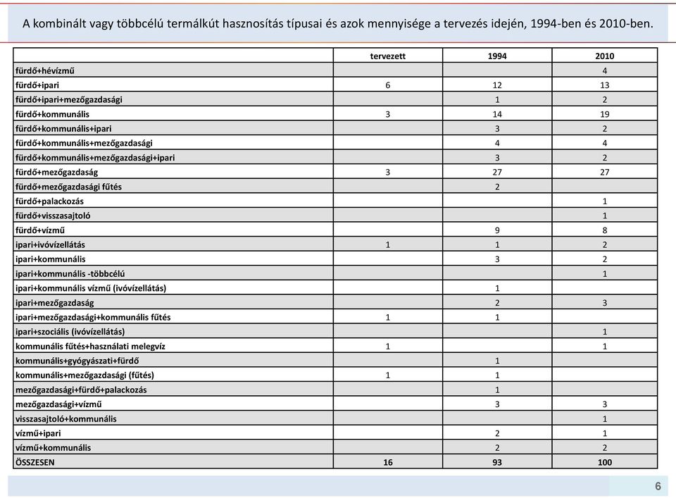 fürdő+kommunális+mezőgazdasági+ipari 3 2 fürdő+mezőgazdaság 3 27 27 fürdő+mezőgazdasági fűtés 2 fürdő+palackozás 1 fürdő+visszasajtoló 1 fürdő+vízmű 9 8 ipari+ivóvízellátás 1 1 2 ipari+kommunális 3 2