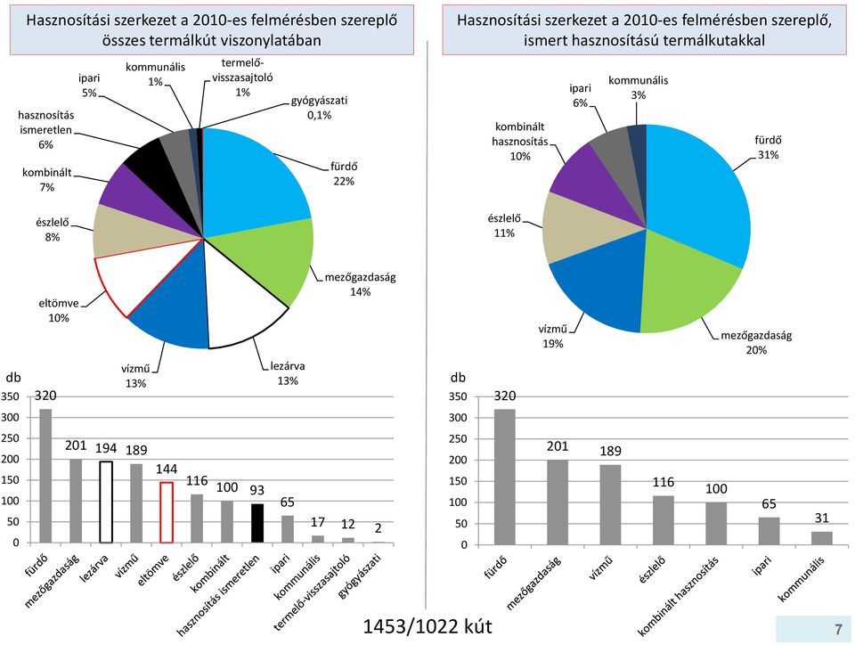 termálkutakkal kombinált hasznosítás 10% észlelő 11% ipari 6% kommunális 3% fürdő 31% db 350 eltömve 10% 320 vízmű 13% lezárva 13% mezőgazdaság 14%