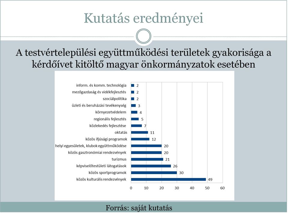 területek gyakorisága a kérdőívet