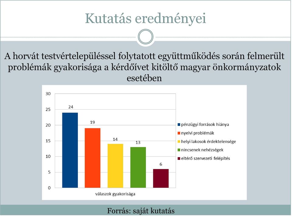 során felmerült problémák gyakorisága a