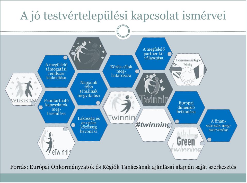 Lakosság és az egész közösség bevonása Közös célok meghatározása Európai dimenzió beiktatása A