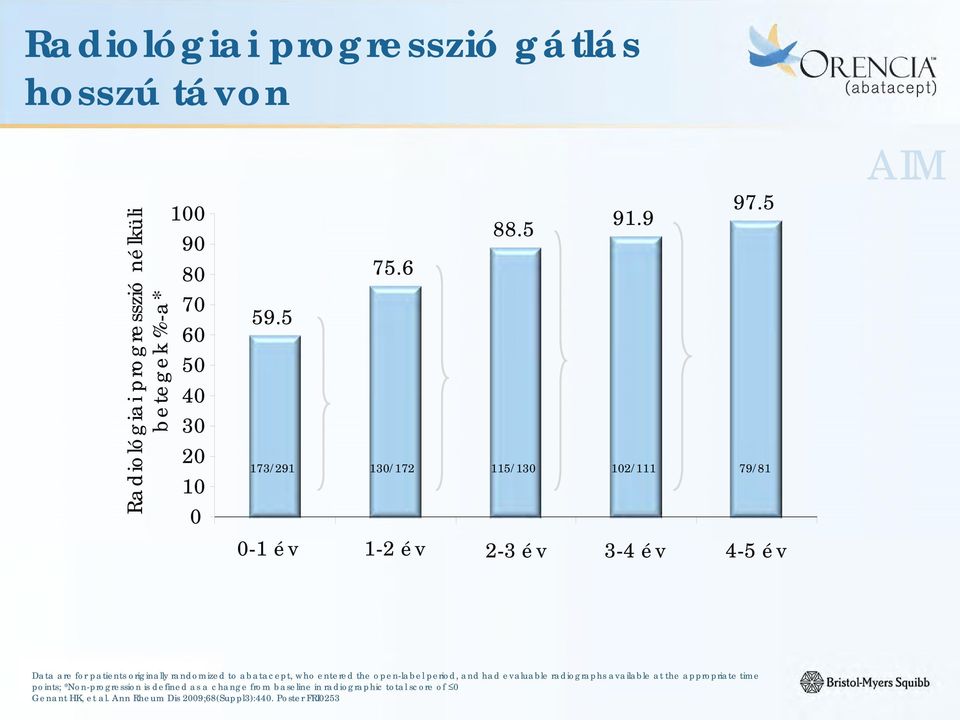 5 173/291 130/172 115/130 102/111 79/81 0-1 év 1-2 év 2-3 év 3-4 év 4-5 év AIM Data are for patients originally randomized to