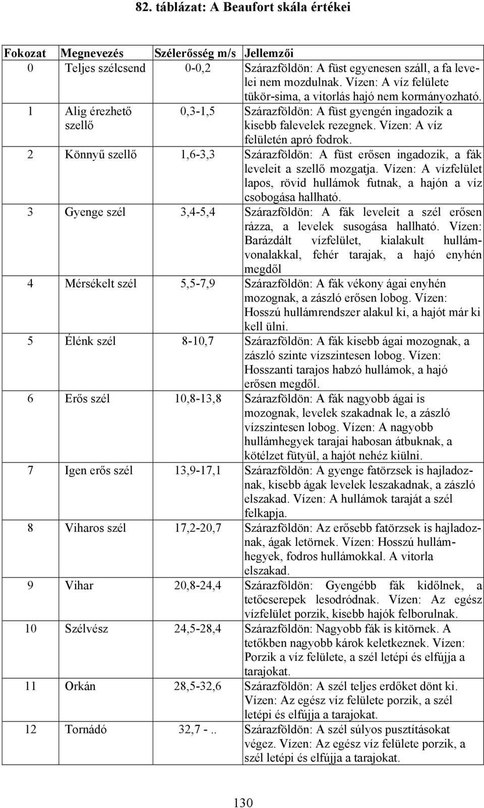 Vízen: A víz felületén apró fodrok. 2 Könnyű szellő 1,6-3,3 Szárazföldön: A füst erősen ingadozik, a fák leveleit a szellő mozgatja.