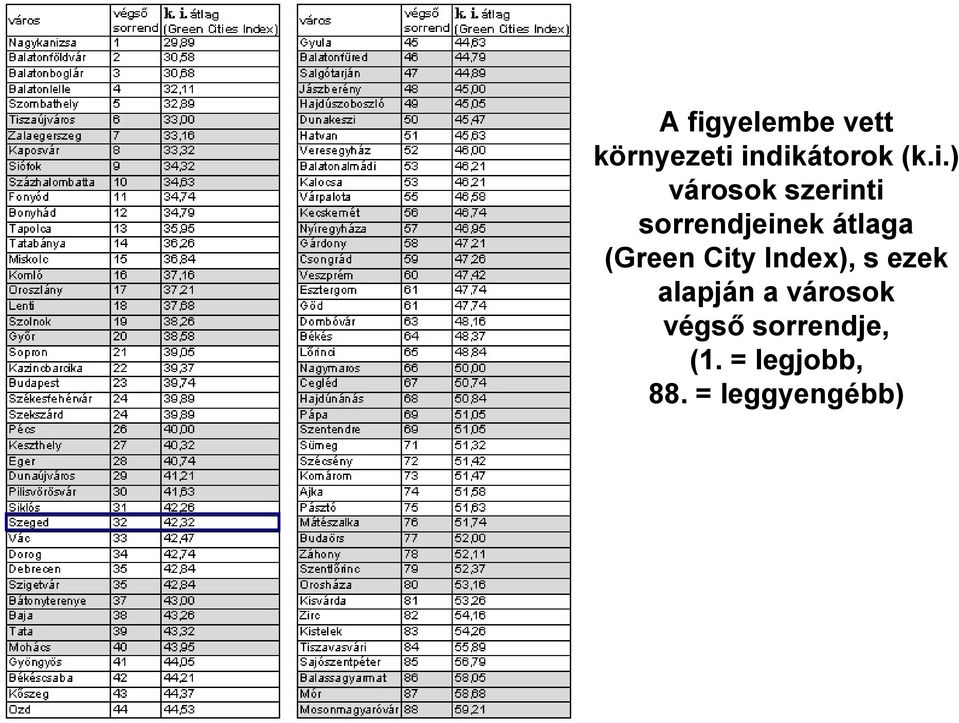 (Green City Index), s ezek alapján a városok