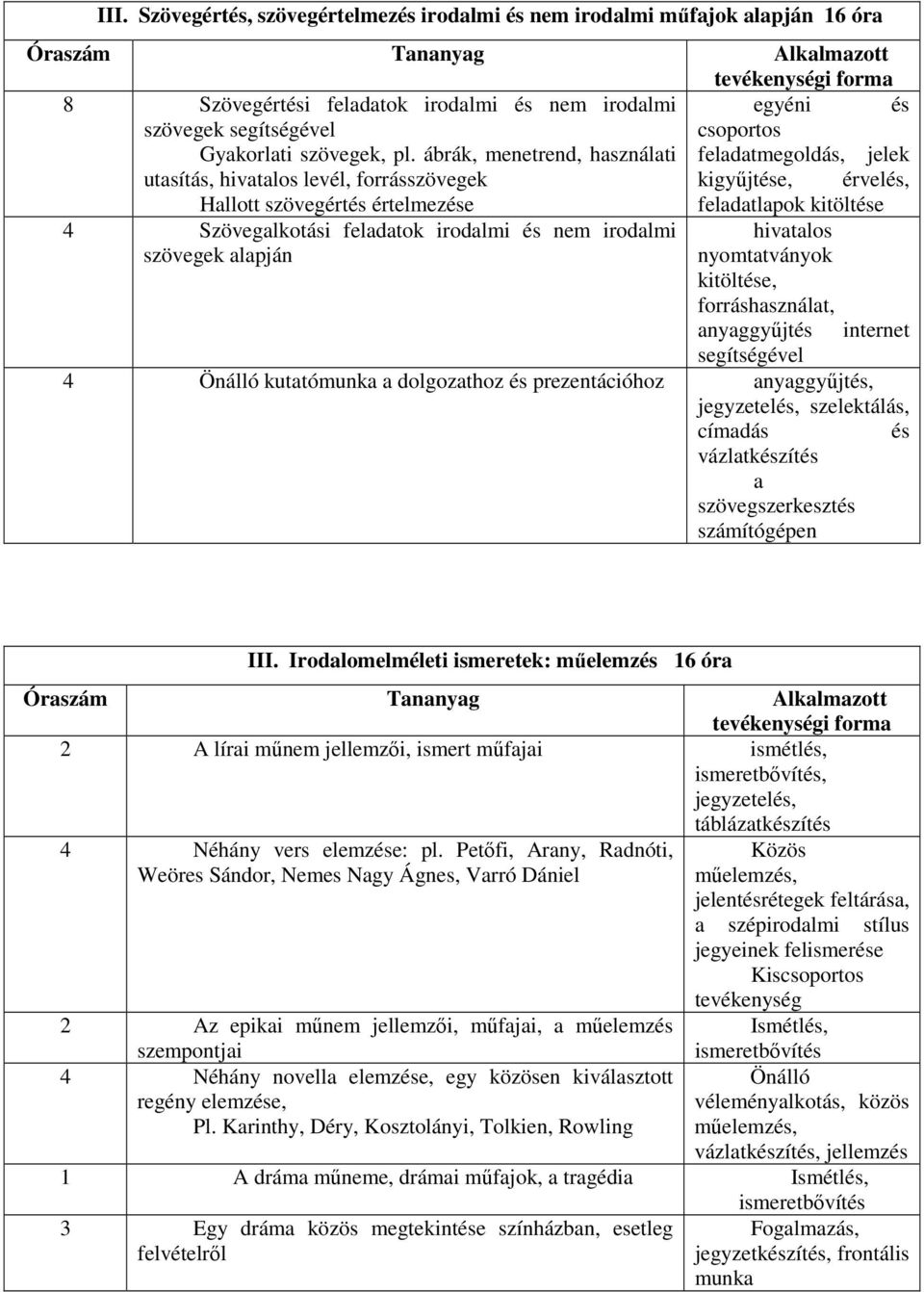 ábrák, menetrend, használati csoportos feladatmegoldás, jelek utasítás, hivatalos levél, forrásszövegek kigyűjtése, érvelés, Hallott szövegértés értelmezése feladatlapok kitöltése 4 Szövegalkotási