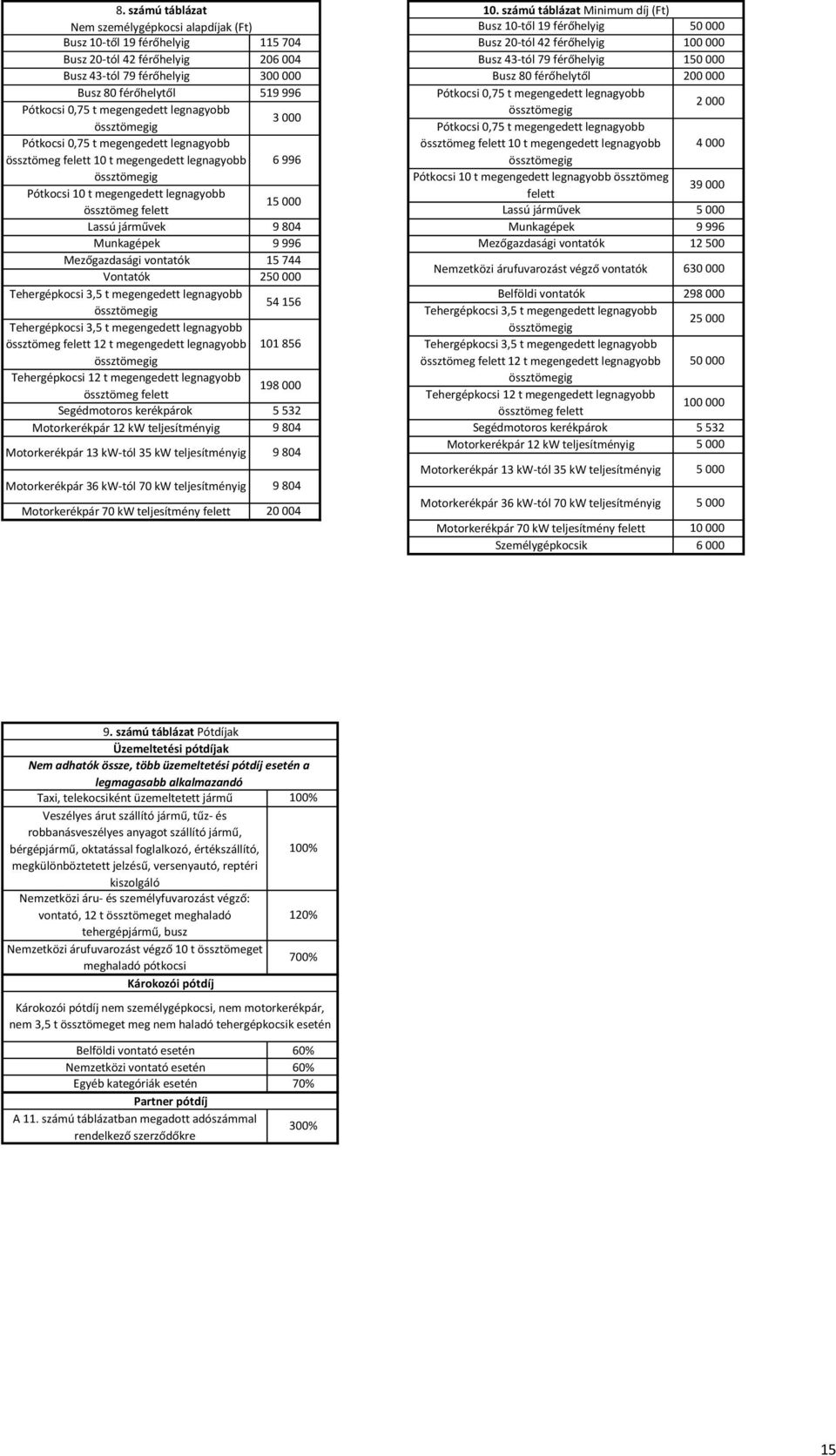 804 Munkagépek 9 996 Mezőgazdasági vontatók 15 744 Vontatók 250 000 Tehergépkocsi 3,5 t megengedett legnagyobb 54 156 Tehergépkocsi 3,5 t megengedett legnagyobb össztömeg felett 12 t megengedett