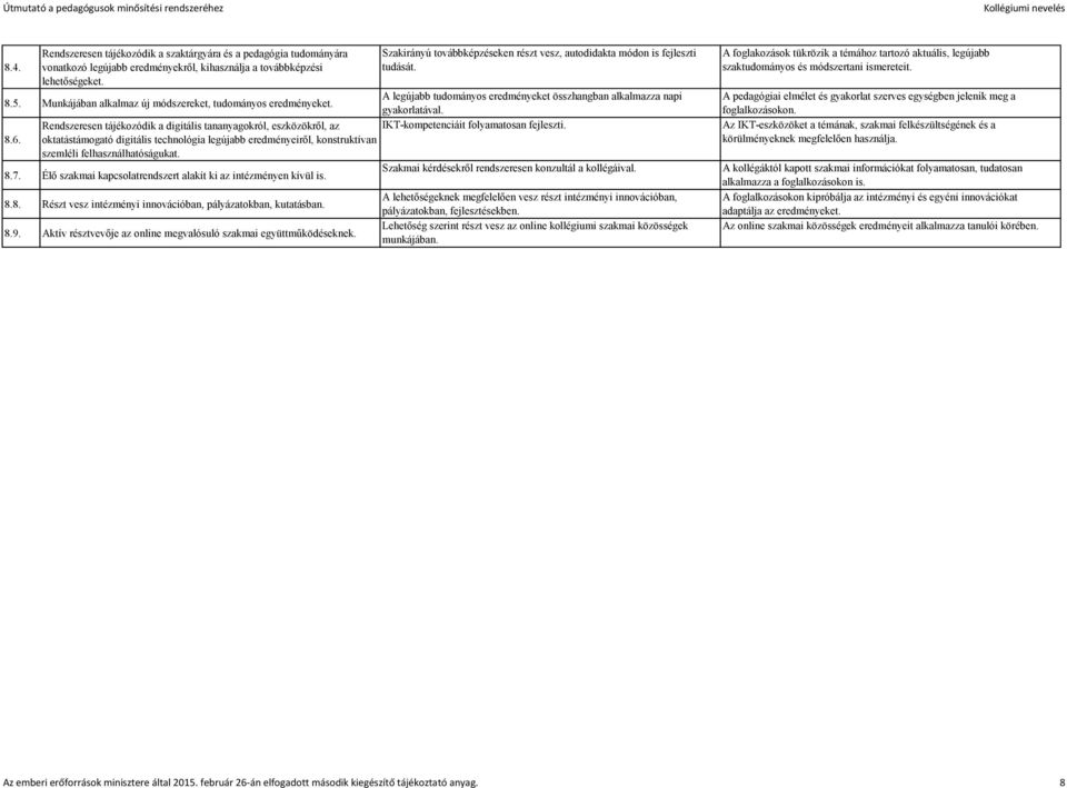 A legújabb tudományos eredményeket összhangban alkalmazza napi gyakorlatával. Rendszeresen tájékozódik a digitális tananyagokról, eszközökről, az IKT-kompetenciáit folyamatosan fejleszti. 8.6.