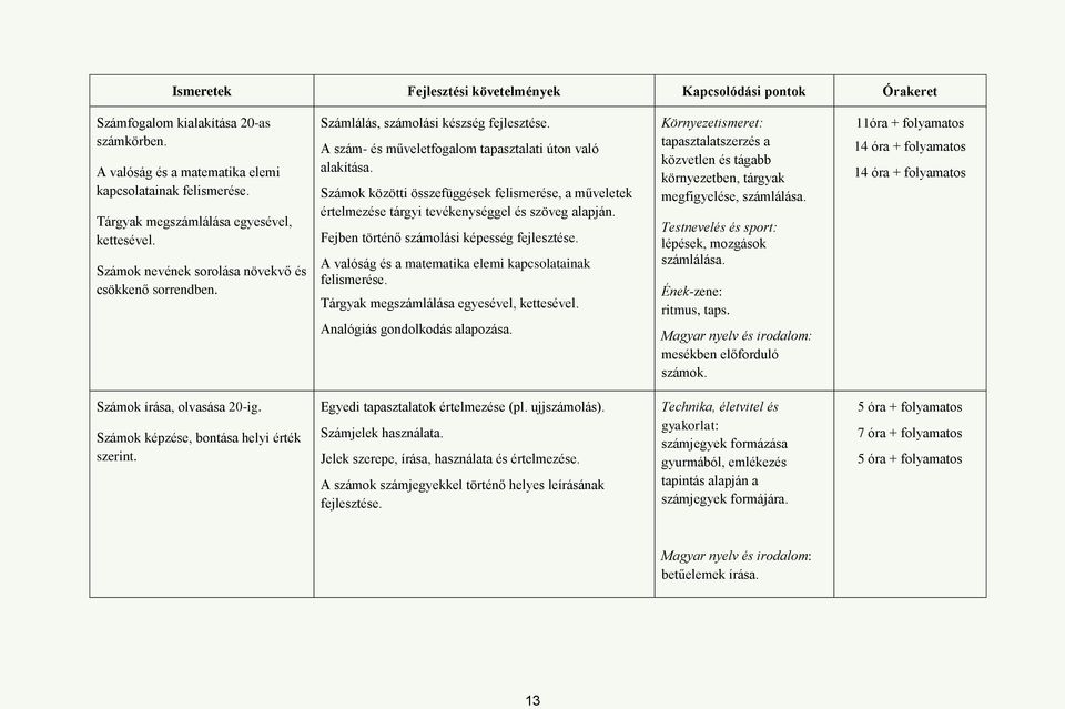 Számok közötti összefüggések felismerése, a műveletek értelmezése tárgyi tevékenységgel és szöveg alapján. Fejben történő számolási képesség fejlesztése.