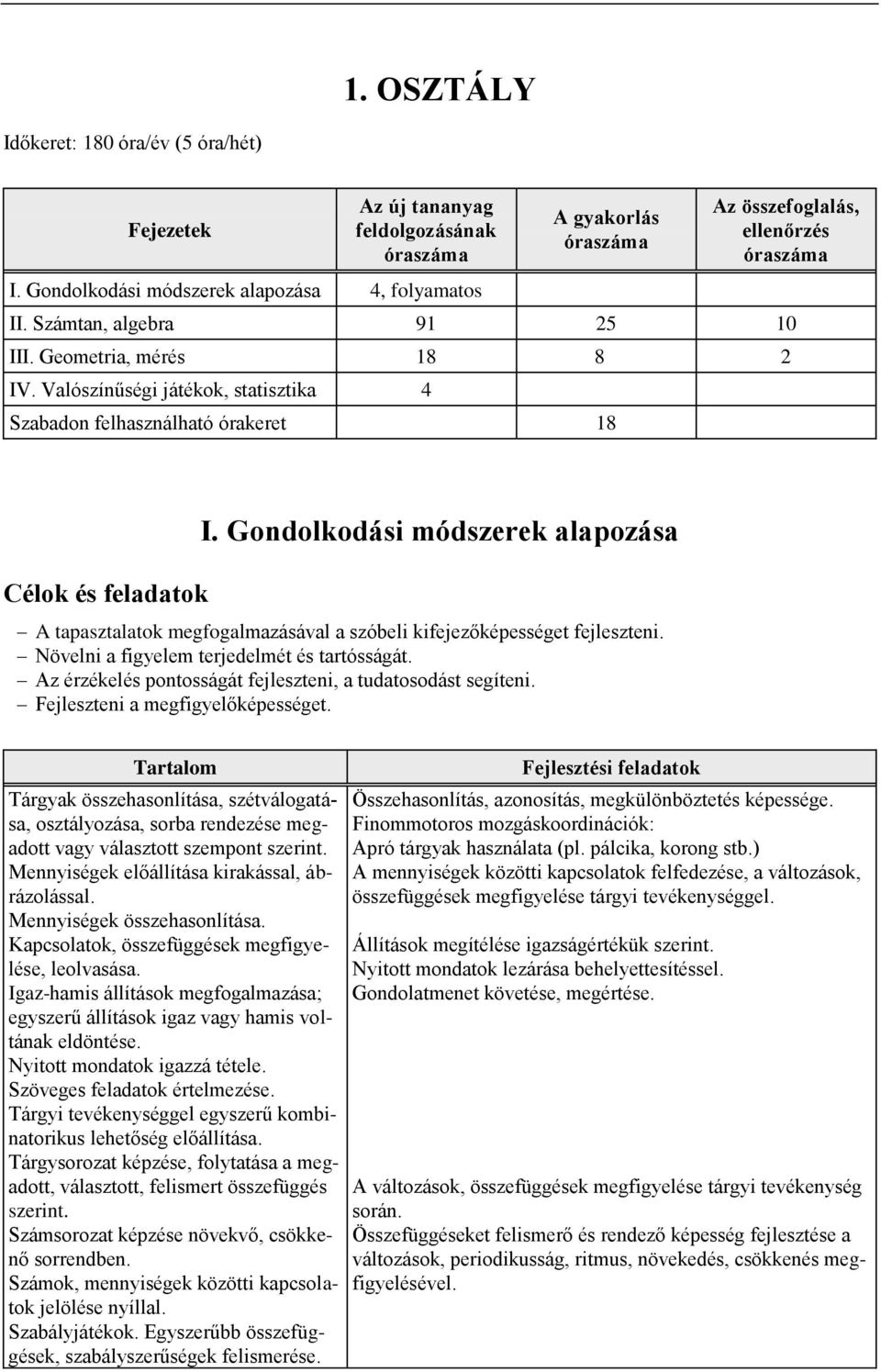 Gondolkodási módszerek alapozása A tapasztalatok megfogalmazásával a szóbeli kifejezőképességet fejleszteni. Növelni a figyelem terjedelmét és tartósságát.