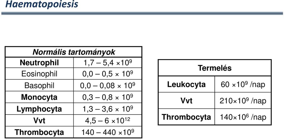60 10 9 /nap Monocyta 0,3 0,8 10 9 Vvt 210 10 9 /nap Lymphocyta 1,3