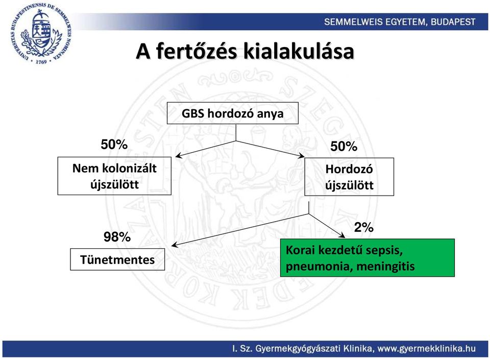 Hordozó újszülött 98% Tünetmentes 2%