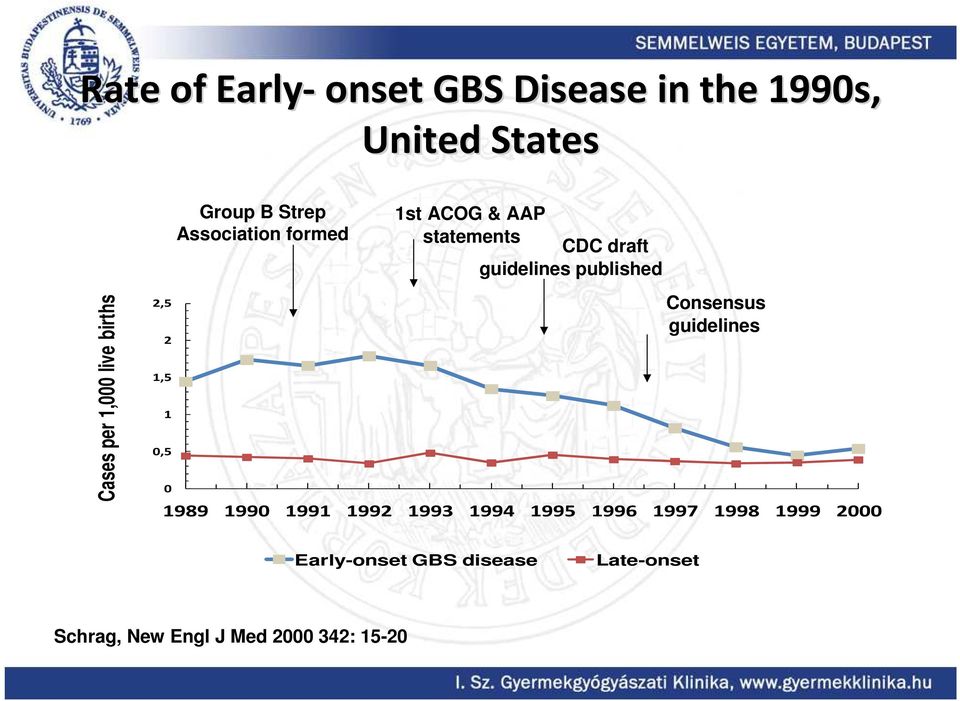 guidelines published 1989 1990 1991 1992 1993 1994 1995 1996 1997 1998 1999 2000 Year