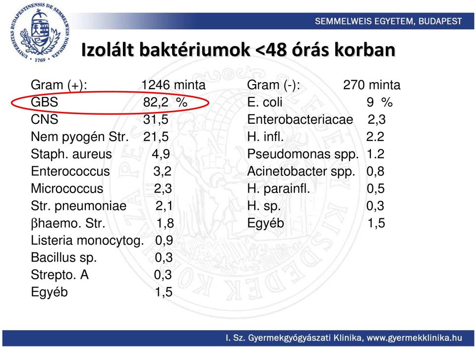 0,9 Bacillus sp. 0,3 Strepto. A 0,3 Egyéb 1,5 Gram (-): 270 minta E. coli 9 % Enterobacteriacae 2,3 H.