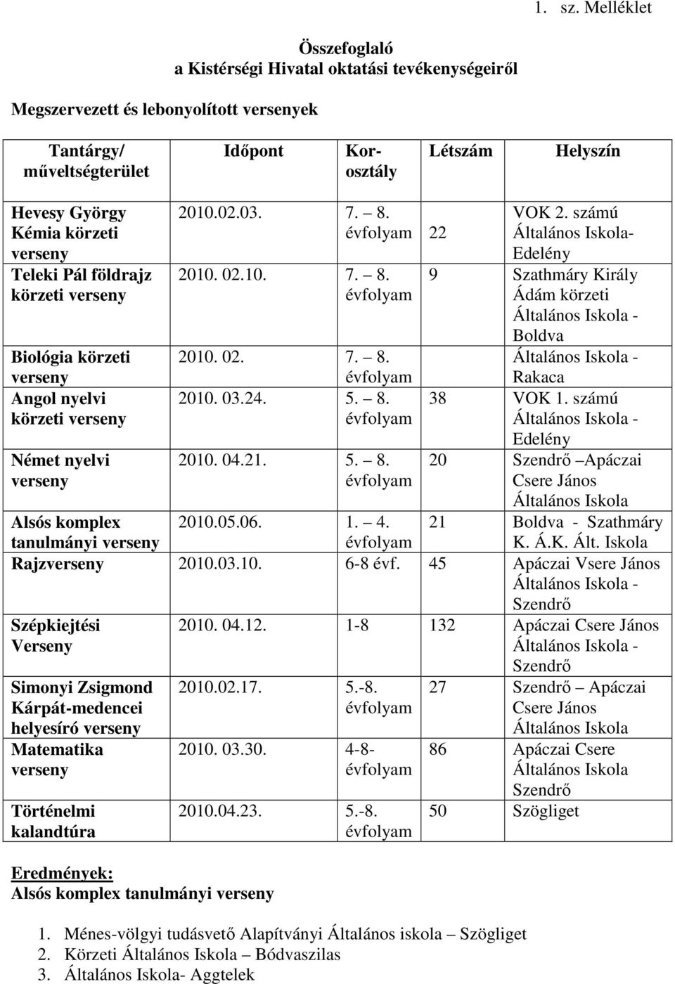 körzeti verseny Teleki Pál földrajz körzeti verseny Biológia körzeti verseny Angol nyelvi körzeti verseny Német nyelvi verseny 2010.02.03. 7. 8. 22 2010. 02.10. 7. 8. 2010. 02. 7. 8. 2010. 03.24. 5.