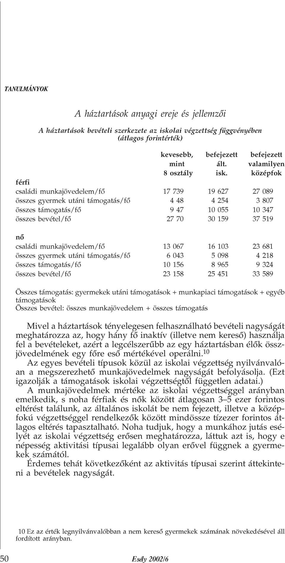 családi munkajövedelem/fõ 13 067 16 103 23 681 összes gyermek utáni támogatás/fõ 6 043 5 098 4 218 összes támogatás/fõ 10 156 8 965 9 324 összes bevétel/fõ 23 158 25 451 33 589 Összes támogatás: