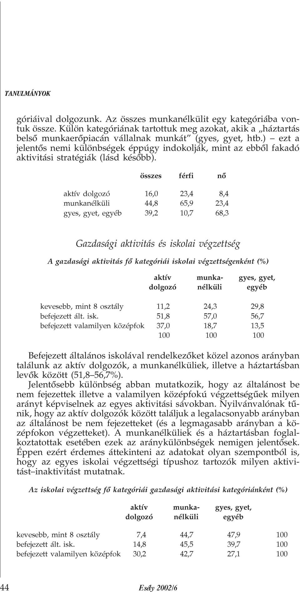 összes férfi nõ aktív dolgozó 16,0 23,4 8,4 munkanélküli 44,8 65,9 23,4 gyes, gyet, egyéb 39,2 10,7 68,3 Gazdasági aktivitás és iskolai végzettség A gazdasági aktivitás fõ kategóriái iskolai